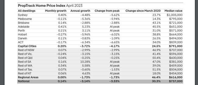 April Home Price Index, PropTrack