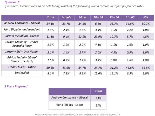 A GetUp survey of 828 residents in the seat of Gilmore. Picture: GetUp