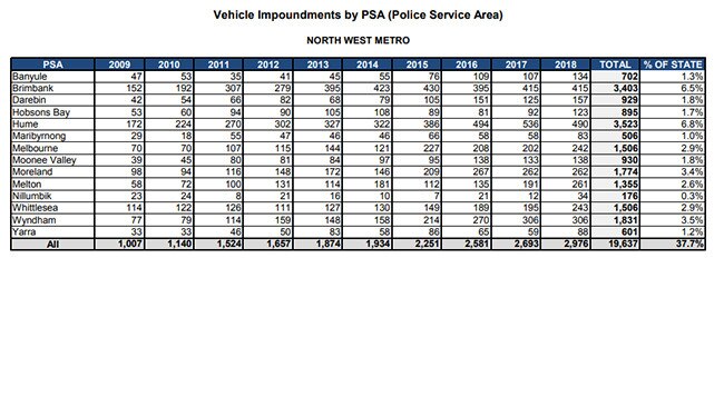 Hoon impounds in the north west metro region. Data: Vehicle Impoundment Statistics, Victoria Police