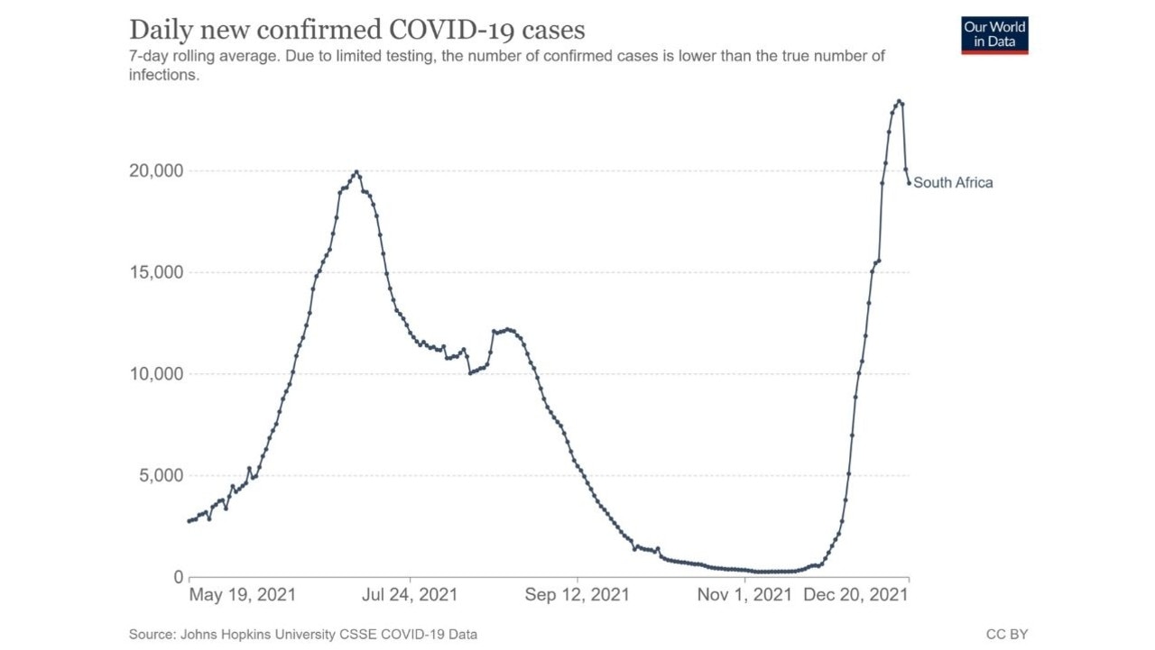 The country's seven-day rolling average shows that cases are on their way down. Picture: Our World in Data.