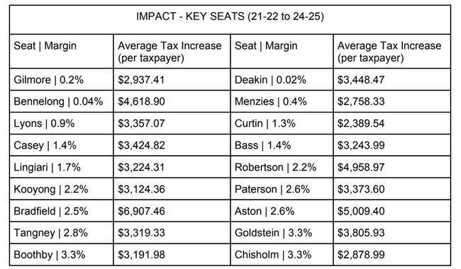 The impact of bracket creep. Picture: Liberal Party