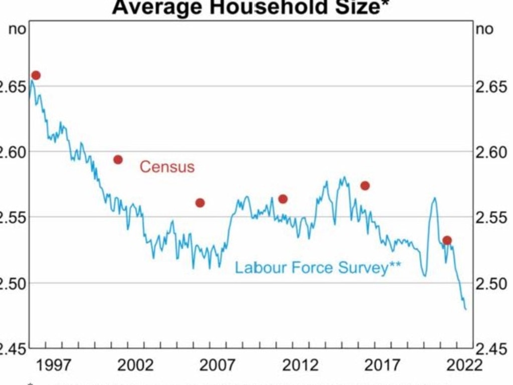 Australia’s average household size is shrinking, meaning there are more people out there looking for a space of their own to rent.