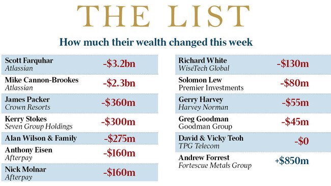 The List: How much their wealth changed this week