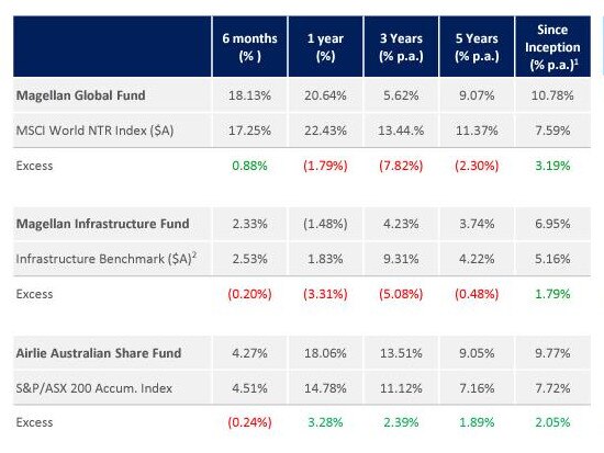 Magellan’s flagship funds performance continued to trail the market over the short to medium term. Source: The company