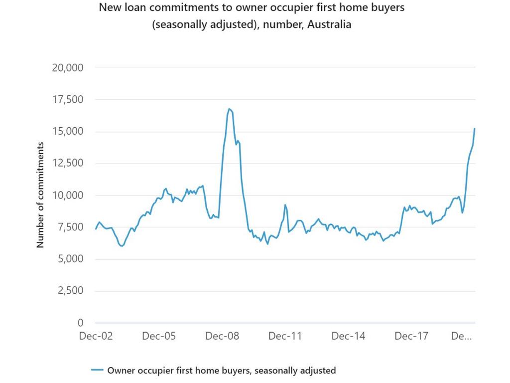 First time buyers have been seduced to take advantage of external factors before. Source: ABS