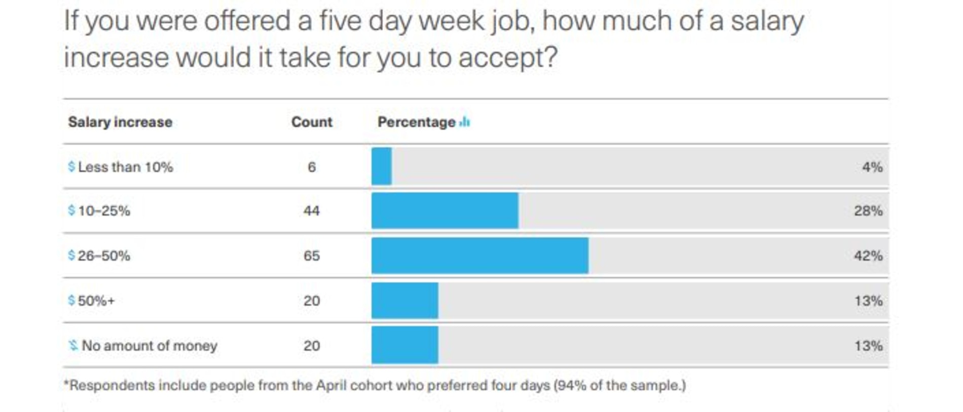 Australian Trial Of Four Day Work Week Shows Productivity Up 38 Per Cent Au 1501