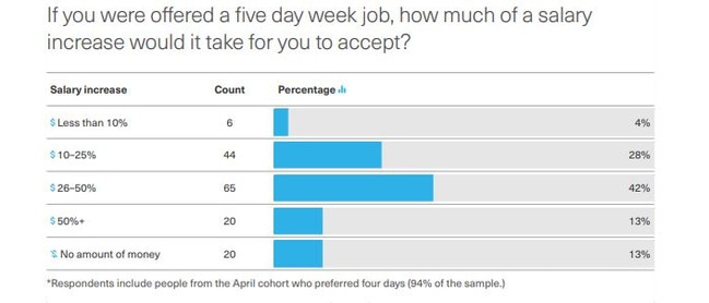 Workers who took part in the trial said they would only want to return to a five-day work week for a massive financial incentive.