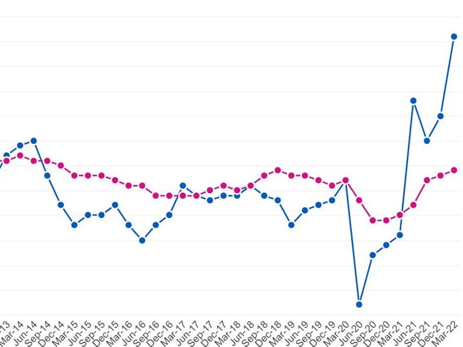 Shock graph shows big cost-of-living issue