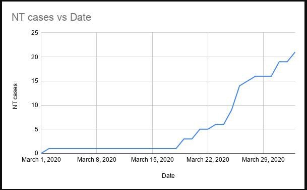 The number of COVID-19 cases diagnosed in the NT since the first case was reported on March 4