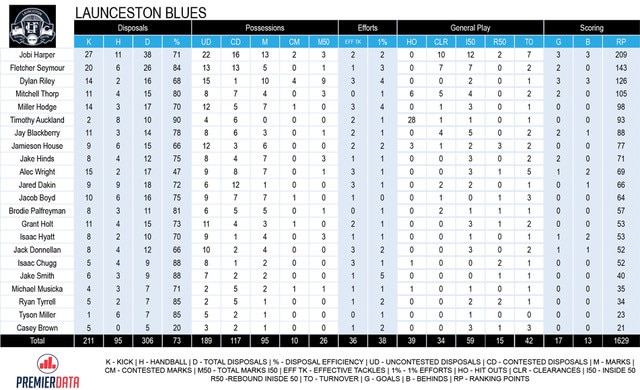 TSL stats, Launceston v Glenorchy.