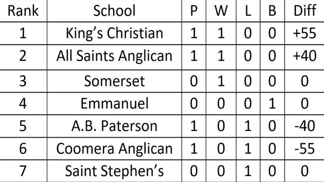 2020 Associated Private Schools (APS) First XV competition ladder, Round 1.