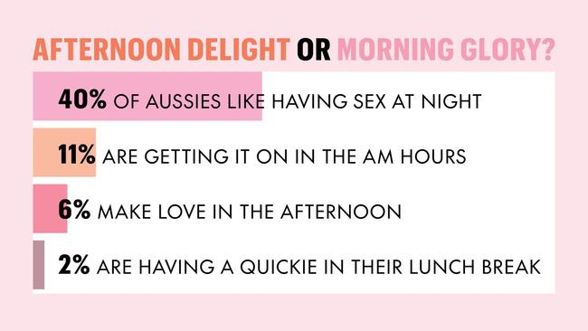 Morning glory vs. afternoon delight – this is when most people are getting it on.