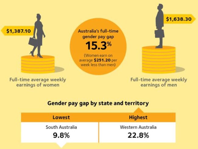 Australian gender pay gap statistics. Picture: The Gender Equity Insights 2017: Inside Australia’s Gender Pay Gap.