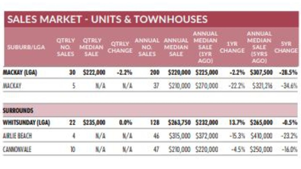 The latest house/unit sales and rental market figures for the Mackay region from the Real Estate Institute of Queensland's Market Monitor report for the April-June 2020 quarter. Picture: REIQ