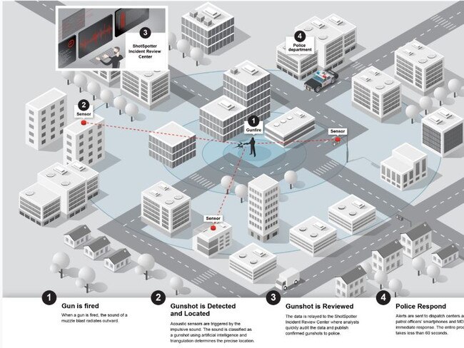 How the ShotSpotter gunshot detection system works. Supplied ShotSpotter