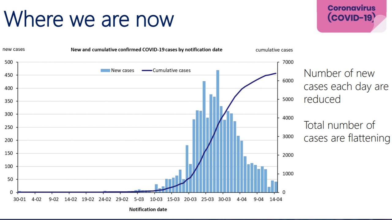 Graph issued by the Federal Government showing the number of new infections is falling.