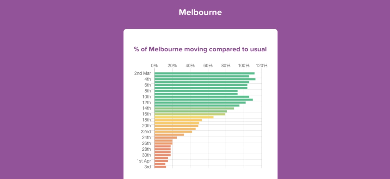 Melbourne is also experiencing reduced movement. Picture: City Mapper