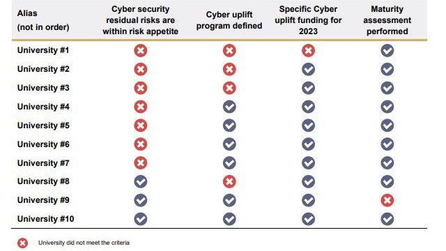 Excerpt from NSW Auditor-General’s 2023 Universities report, released in June . Picture: Supplied