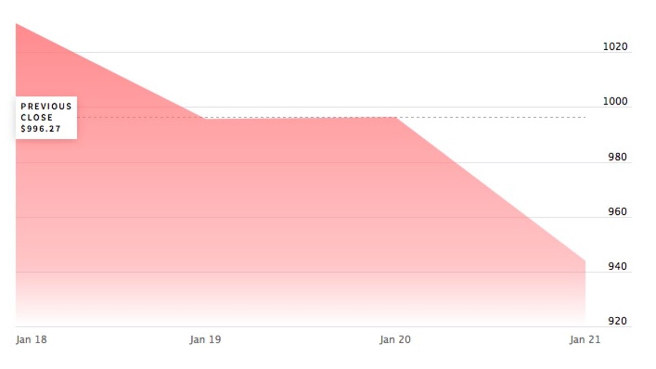 Tesla stock over the past five days. Source: NASDAQ