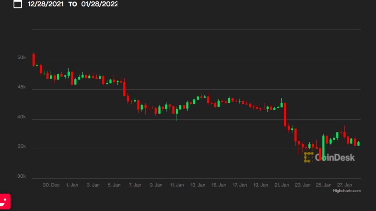 Bitcoin in the last month. It started on $50,000 but sunk to $33,000 earlier this week.