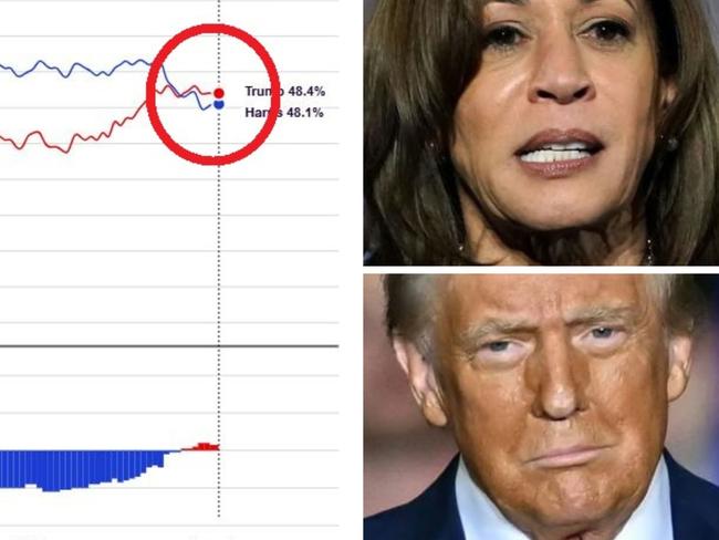 Leading pollster says trend line going against Kamala Harris