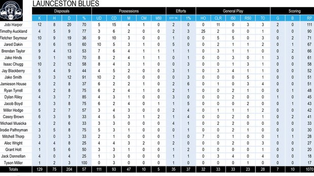 Tasmanian State League football TSL stats round 10