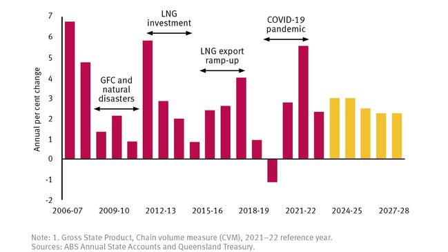 Queensland’s economic growth, incorporating data encompassing periods of natural disasters, coal and gas investments and the Covid-19 pandemic. Picture: Supplied