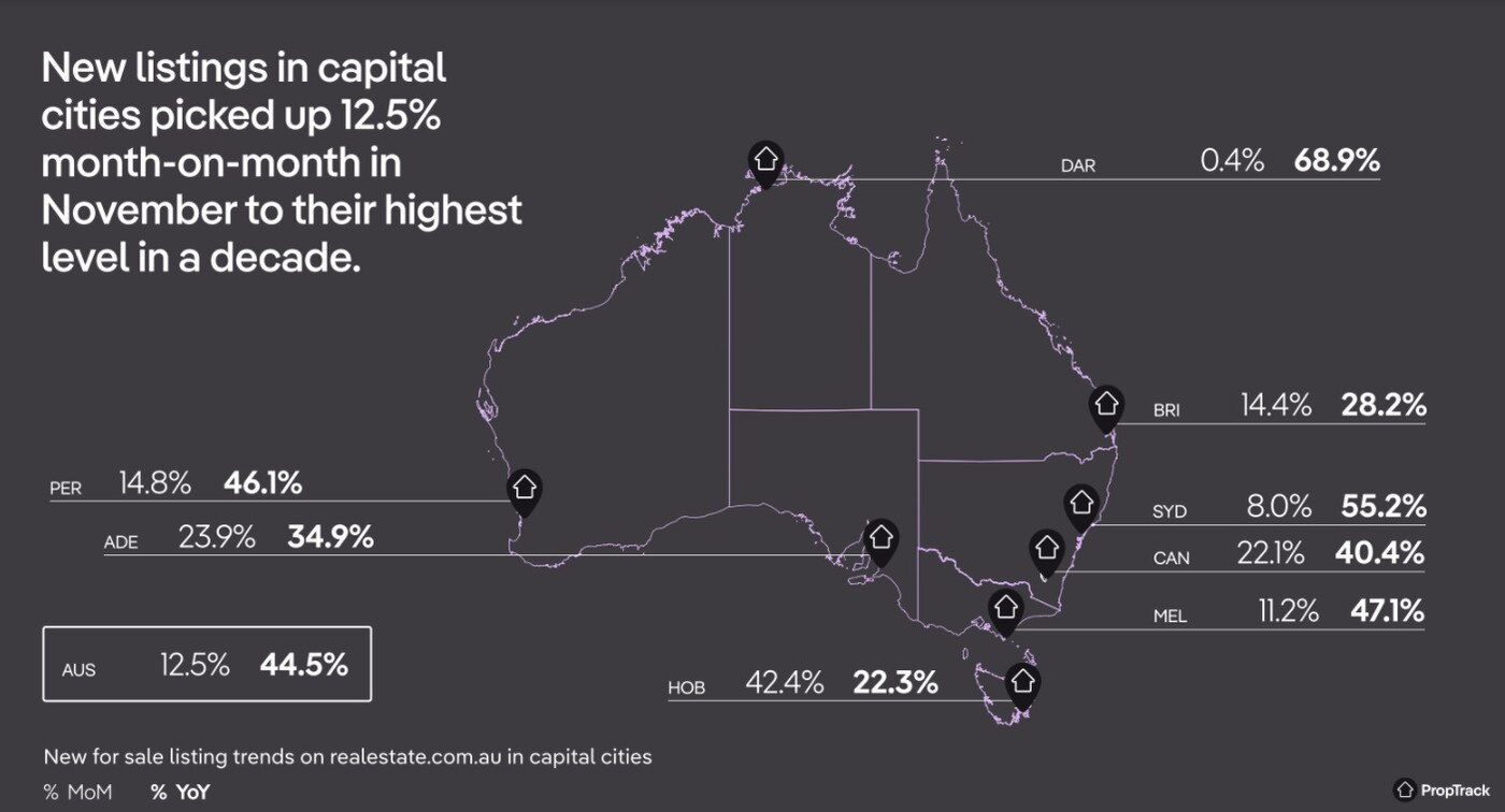 Data sourced from PropTrack Listings report