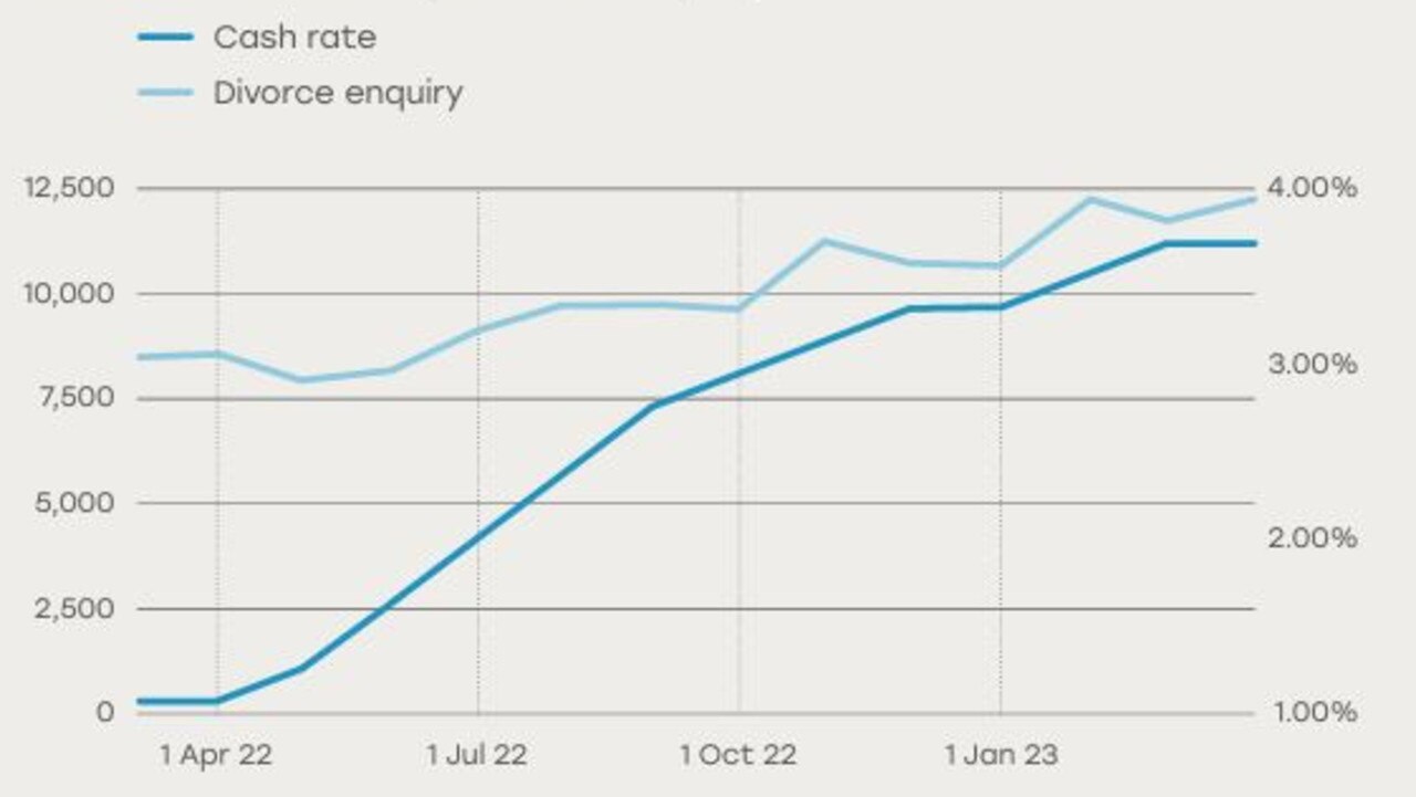 There's a correlation between interest rate rises and divorce inquiries. Picture: The Separation Guide.