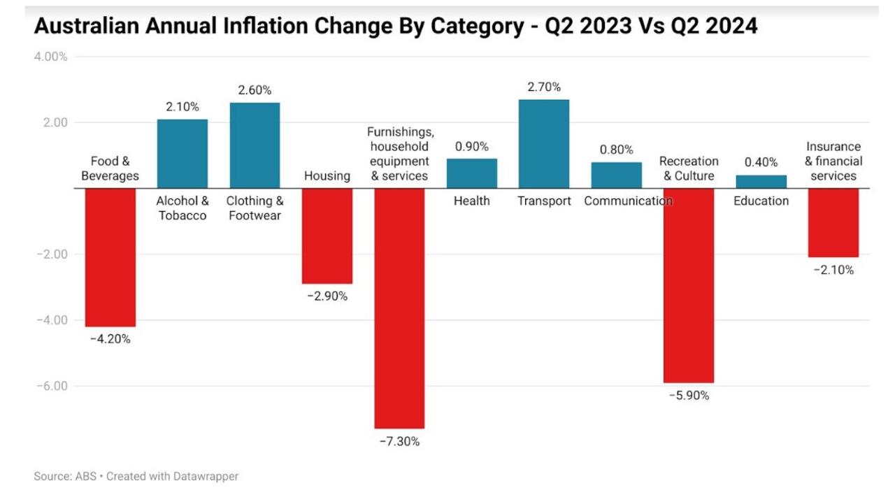 These falls have been heavily driven by the dramatic reduction in price growth in holiday travel costs and household goods in particular.