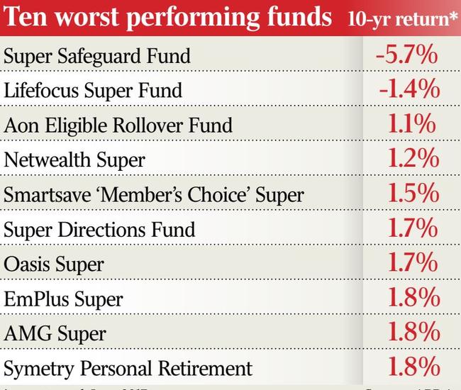 Ten worst performing superannuation funds.