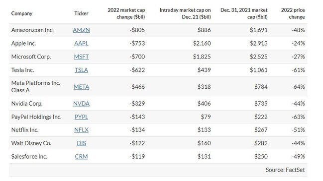 Other giant tech-oriented companies faced a significant decline this year. Picture: Market Watch/FactSet