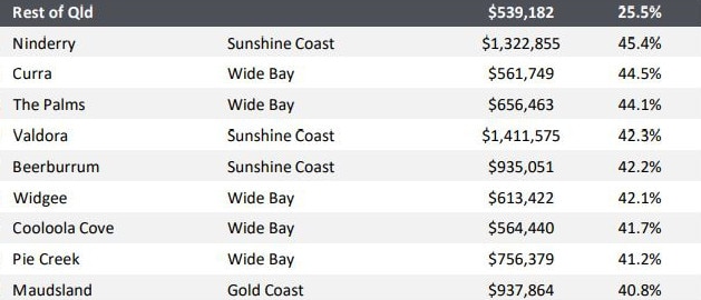 Ninderry, Valdora and Beerburrum were among regional Queensland’s top performing suburbs in the last 12 months. Picture: CoreLogic