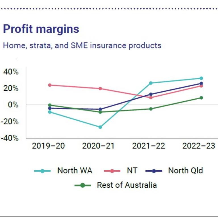 Profit margins for home, strata and SME insurance products. Picture: ACCC.