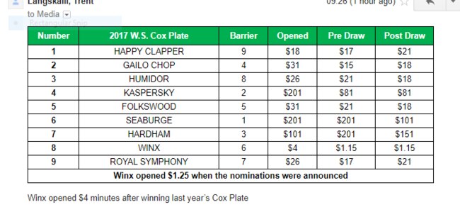 Cox Plate betting after barrier draw