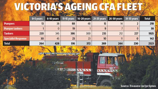 The CFA has Australia’s oldest firefighting fleet.