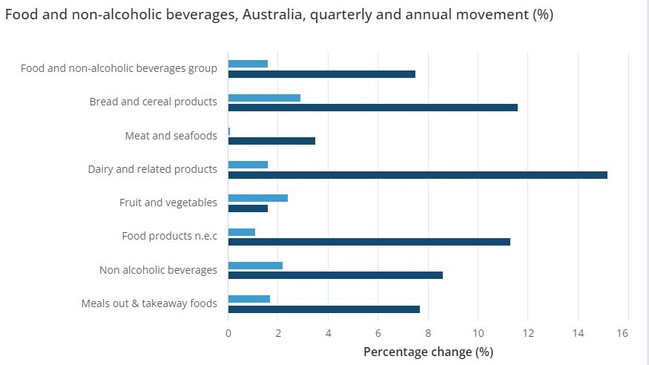 The price of food is continuing to rise. Picture: ABS