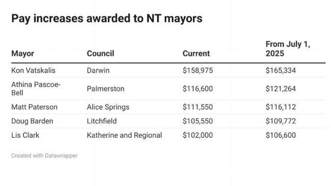 Total allowances of mayors from five of 17 councils in the Northern Territory. Picture: Datawrapper