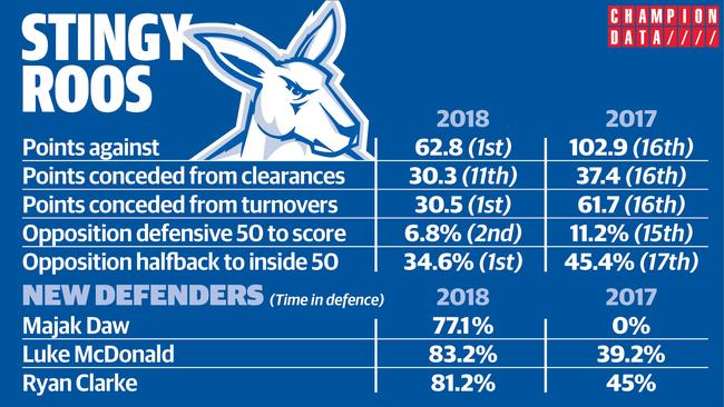 The Roos' defence is on the hop.