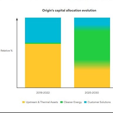 Origin Energy was already on a renewables investment path