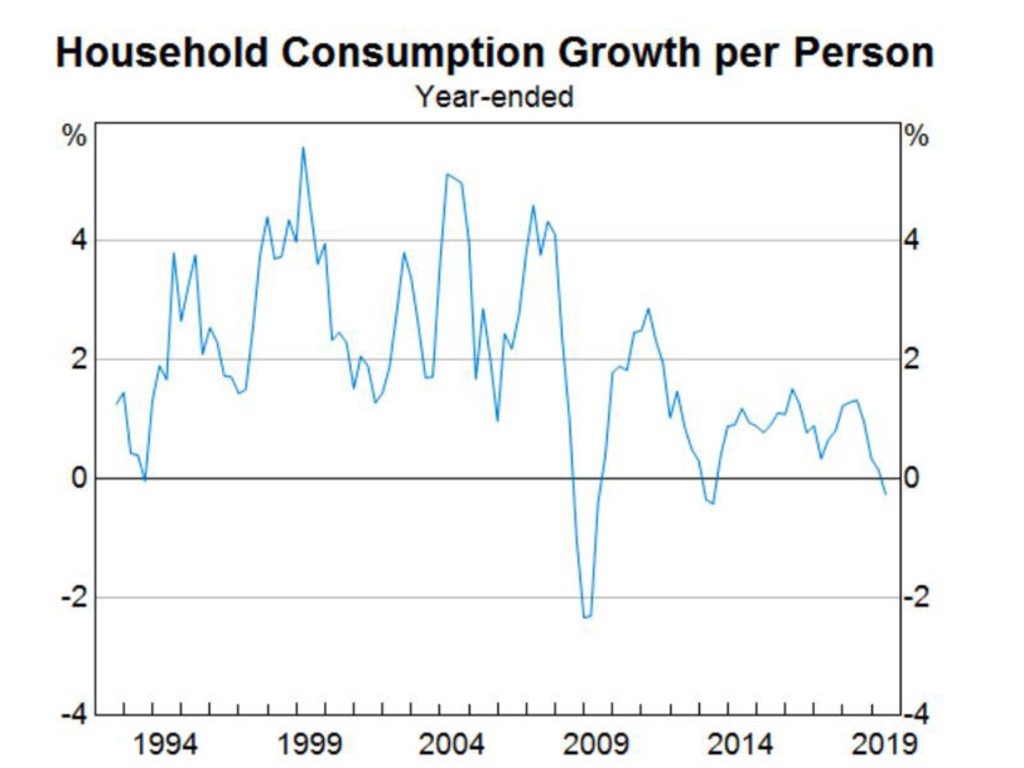 Household consumption growth per person.