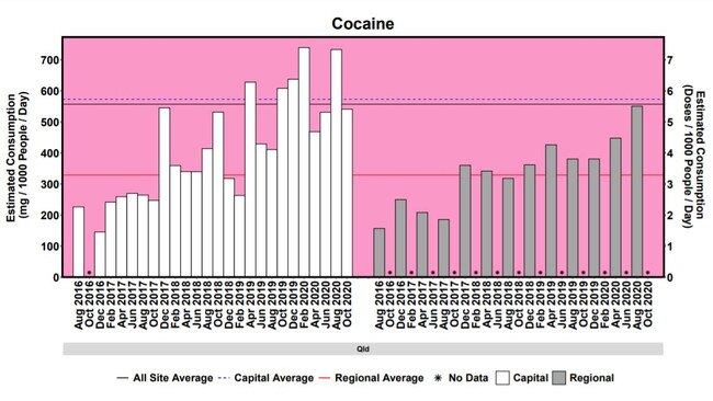 Cocaine use in Brisbane and regional Queensland throughout the life of the Australian Criminal Intelligence Commission's National Wastewater Drug Monitoring Program report. Picture: Australian Criminal Intelligence Commission