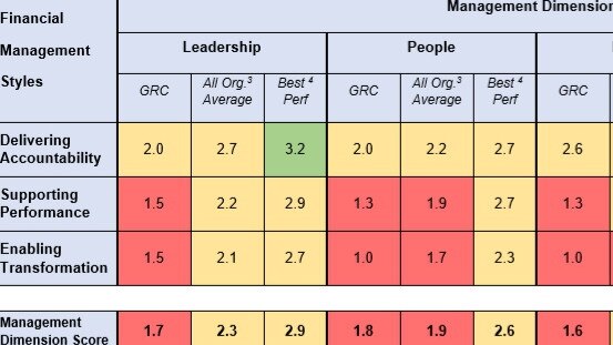 The council’s performance was sub-par on many categories, CPA Australia found.