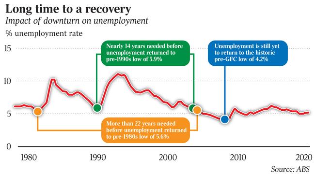 After the GFC in 2008 the unemployment rate never returned to its former level.