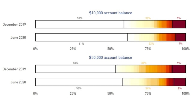 An APRA graphic showing total disclosed fees and costs colour distribution for MySuper funds. Source: APRA