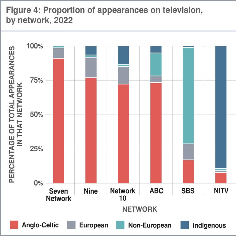 Presenters and reporters of Anglo-Celtic backgrounds were over-represented. Picture: Media Diversity Australia