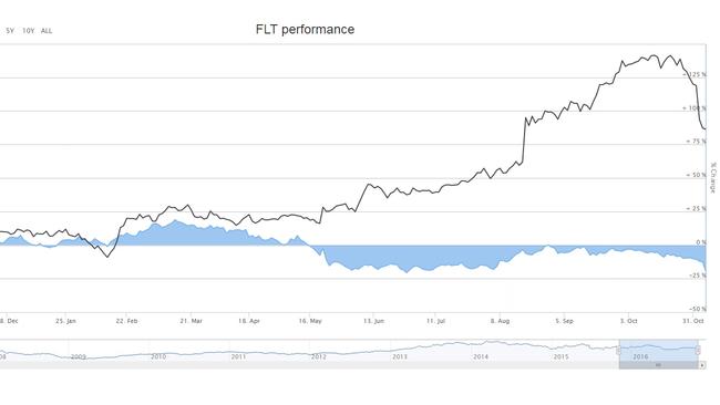 Flight Centre (blue) versus Webjet share performance.