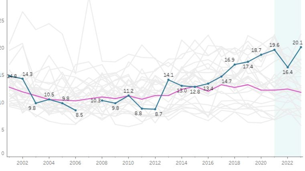 Western NSW's suicide rate of 20.1 per 100,000 people is second only to country WA, and way above the national average (pink line). Picture: AIHW