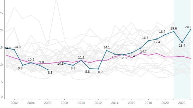 Western NSW's suicide rate of 20.1 per 100,000 people is second only to country WA, and way above the national average (pink line). Picture: AIHW