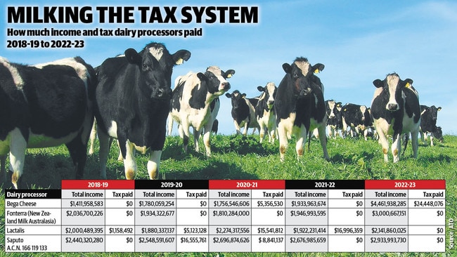 What the big four dairy processors earned and how little tax they paid.